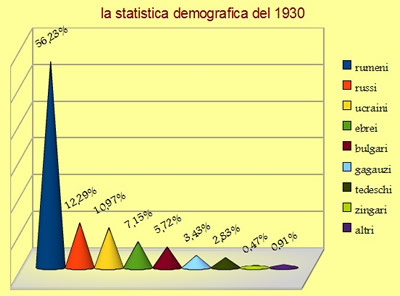 statistica demografica del 1930